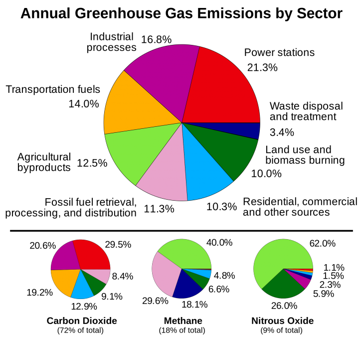 greenhouse emissions pie chart