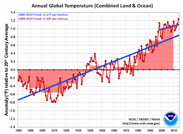 rise in temperature graph