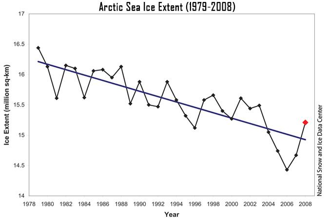 arctic sea ice extent (1979-2008)