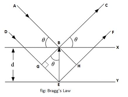 Derivation of Bragg's Equation when x rays are diffracted from a crystal surface