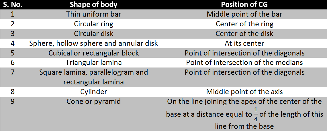 Center of gravity of different shape of body