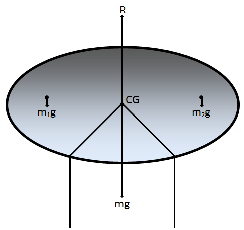 The resultant weight of the particles passes vertically through the CG of the body