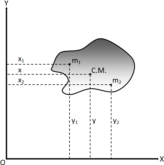 Figure to compute the center of mass