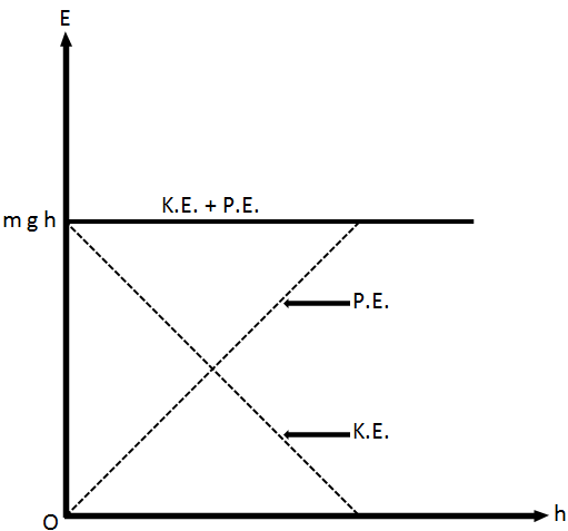 Graph of conversion of energy from potential to kinetic energy.