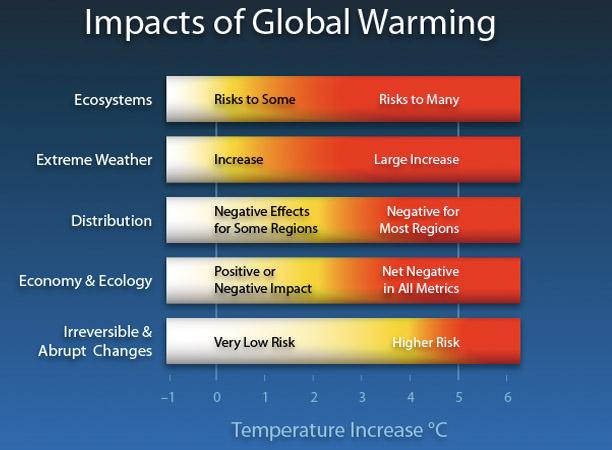 Information on impacts of global warming