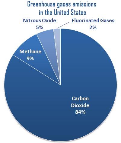 A pie chart showing the percentage of greenhouse gases in the united states.