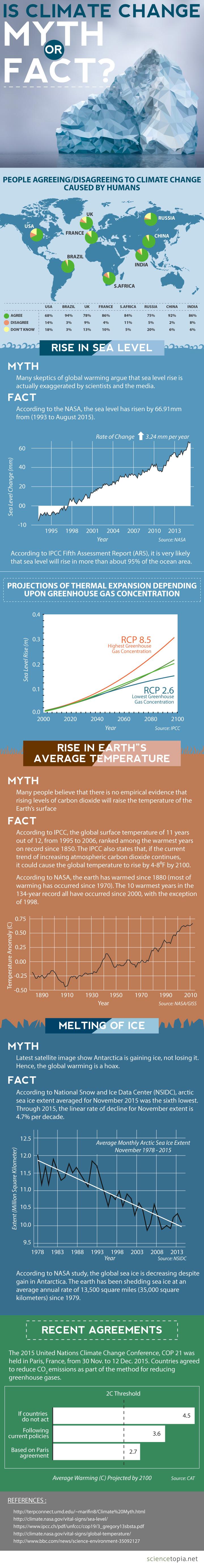 Is climate change myth or fact?