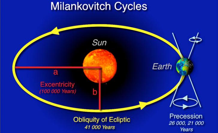 milankovitch cycle