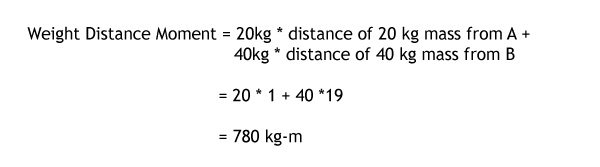 The formula to compute the total weight distance moment at a point.