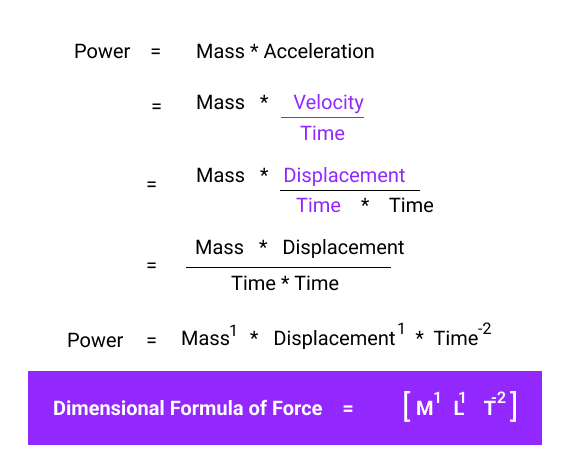 The dimensions of force is 1, 1, -2 in terms of Mass, Length and Time.