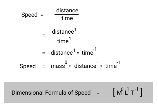 The dimensional formula of speed is [M^0 L^1 T^-1].