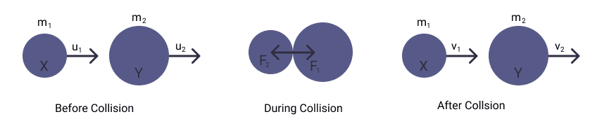 The linear momentum of two colliding objects is conserved during the collision.