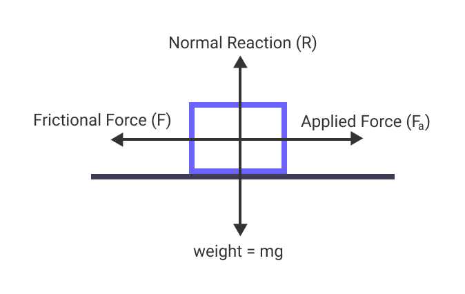 A body is resting on the horizontal table.