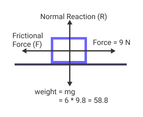 Calculation of coefficient of friction on tabletop.