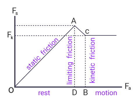 The graph showing different types of friction with respect to the applied force.