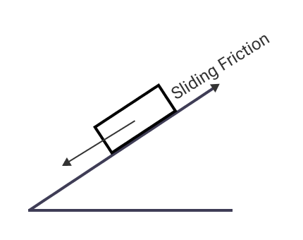 A body sliding over a surface experiences the sliding friction
