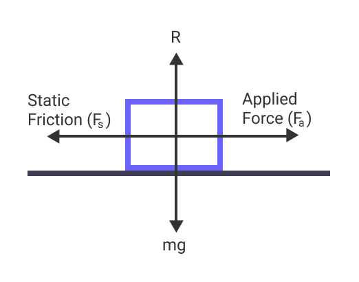 The static friction keeps moving if we keep increasing the applied force as long as the block is in rest.