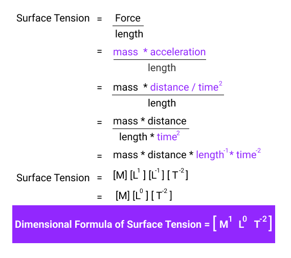 Derivation of dimensional formula of surface tension